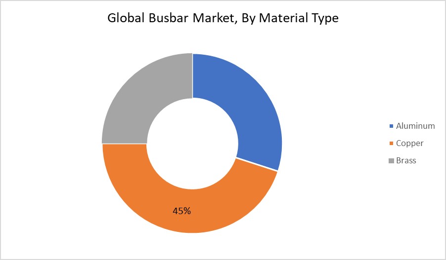 Busbar Market By Type